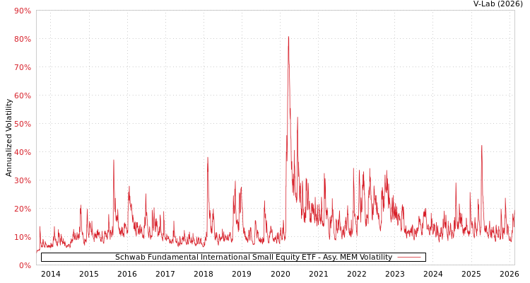 graph of Schwab Fundamental International Small Equity ETF AMEM