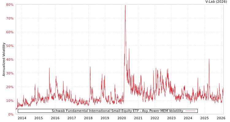 graph of Schwab Fundamental International Small Equity ETF APMEM