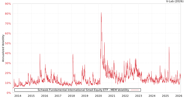 graph of Schwab Fundamental International Small Equity ETF MEM