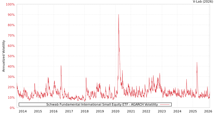 graph of Schwab Fundamental International Small Equity ETF AGARCH