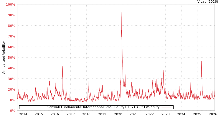graph of Schwab Fundamental International Small Equity ETF GARCH