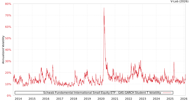 graph of Schwab Fundamental International Small Equity ETF GAS-GARCH-T