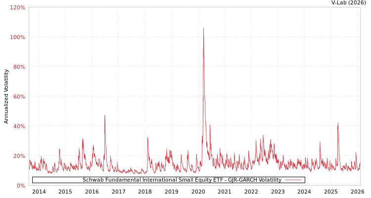 graph of Schwab Fundamental International Small Equity ETF GJR-GARCH