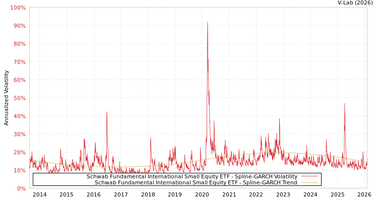 graph of Schwab Fundamental International Small Equity ETF SGARCH