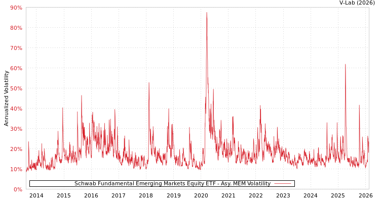 graph of Schwab Fundamental Emerging Markets Equity ETF AMEM