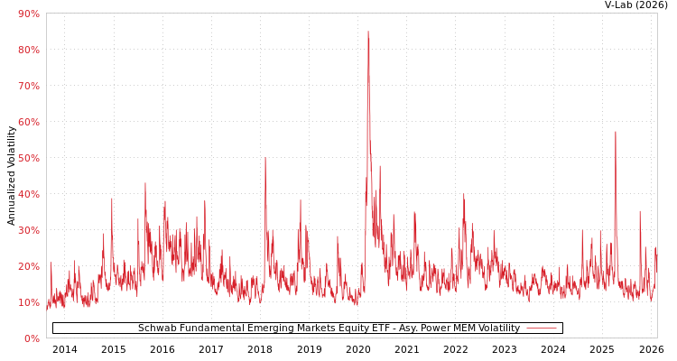 graph of Schwab Fundamental Emerging Markets Equity ETF APMEM