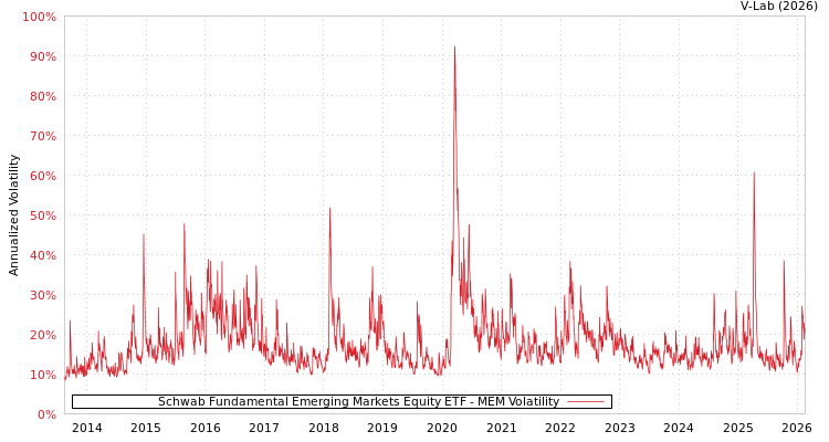 graph of Schwab Fundamental Emerging Markets Equity ETF MEM