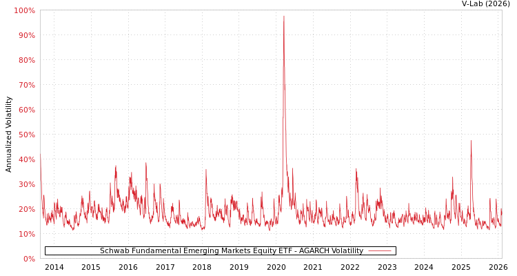 graph of Schwab Fundamental Emerging Markets Equity ETF AGARCH