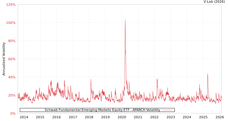 graph of Schwab Fundamental Emerging Markets Equity ETF APARCH
