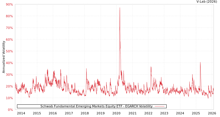 graph of Schwab Fundamental Emerging Markets Equity ETF EGARCH