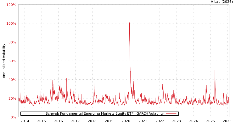 graph of Schwab Fundamental Emerging Markets Equity ETF GARCH