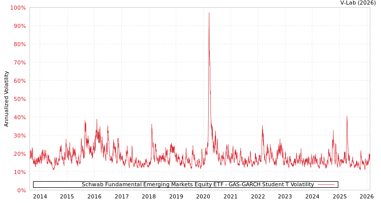 graph of Schwab Fundamental Emerging Markets Equity ETF GAS-GARCH-T