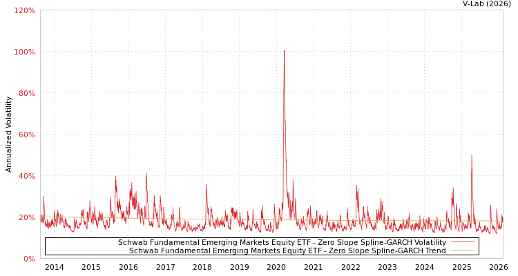 graph of Schwab Fundamental Emerging Markets Equity ETF S0GARCH