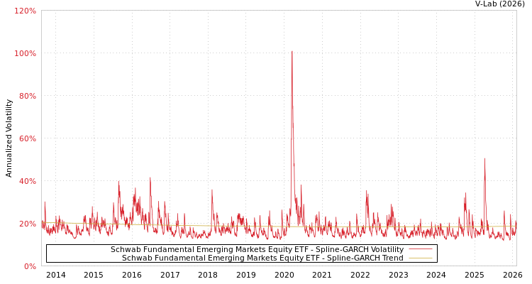 graph of Schwab Fundamental Emerging Markets Equity ETF SGARCH