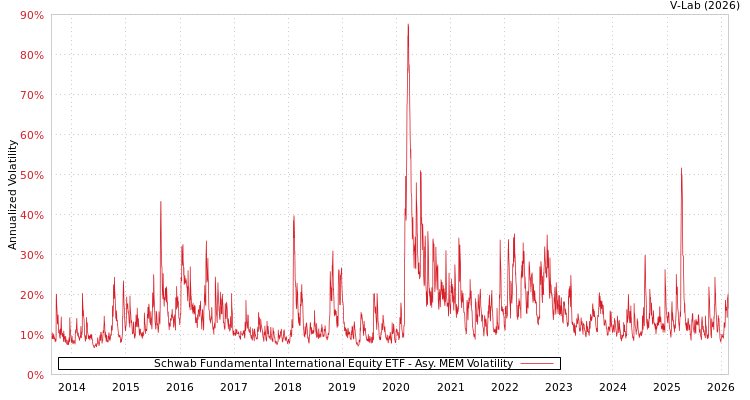 graph of Schwab Fundamental International Equity ETF AMEM