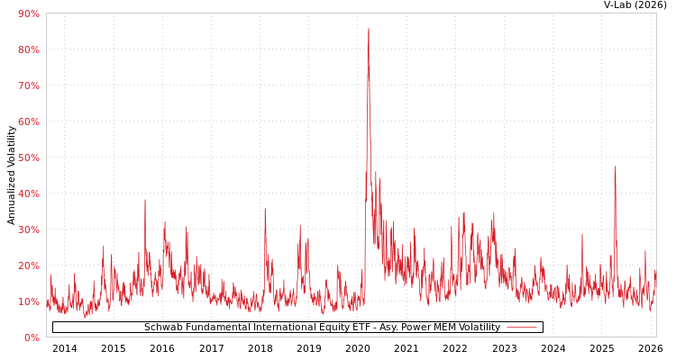 graph of Schwab Fundamental International Equity ETF APMEM