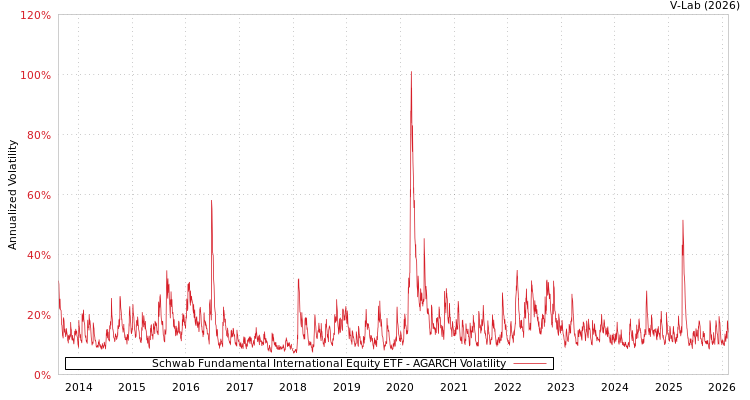 graph of Schwab Fundamental International Equity ETF AGARCH