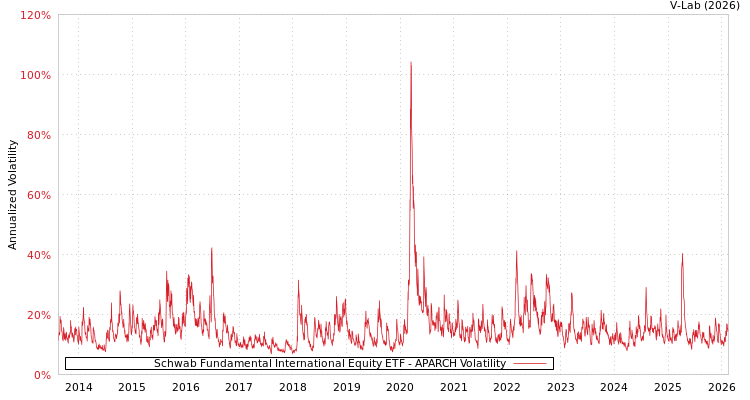 graph of Schwab Fundamental International Equity ETF APARCH