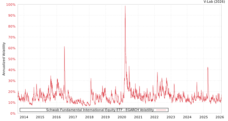 graph of Schwab Fundamental International Equity ETF EGARCH