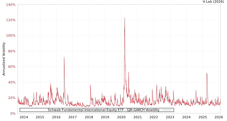 graph of Schwab Fundamental International Equity ETF GJR-GARCH