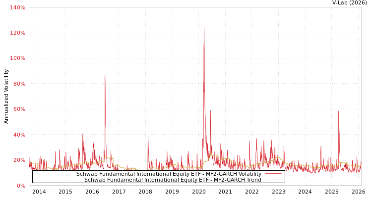 graph of Schwab Fundamental International Equity ETF MF2-GARCH