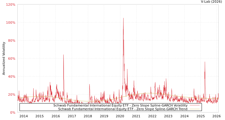 graph of Schwab Fundamental International Equity ETF S0GARCH