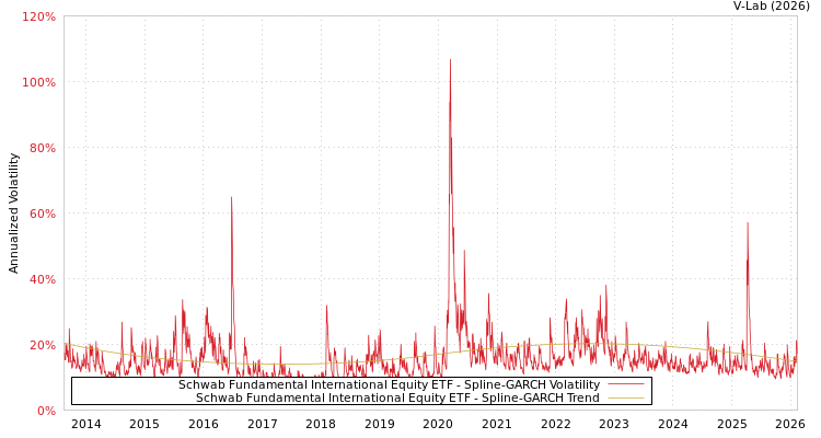 graph of Schwab Fundamental International Equity ETF SGARCH
