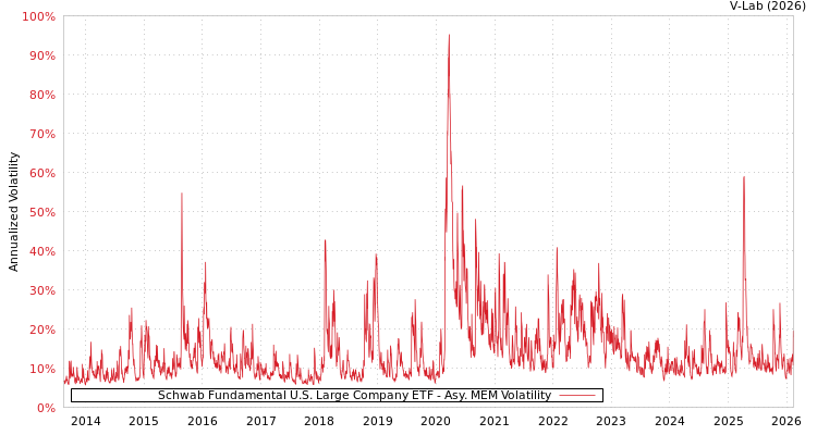 graph of Schwab Fundamental U.S. Large Company ETF AMEM