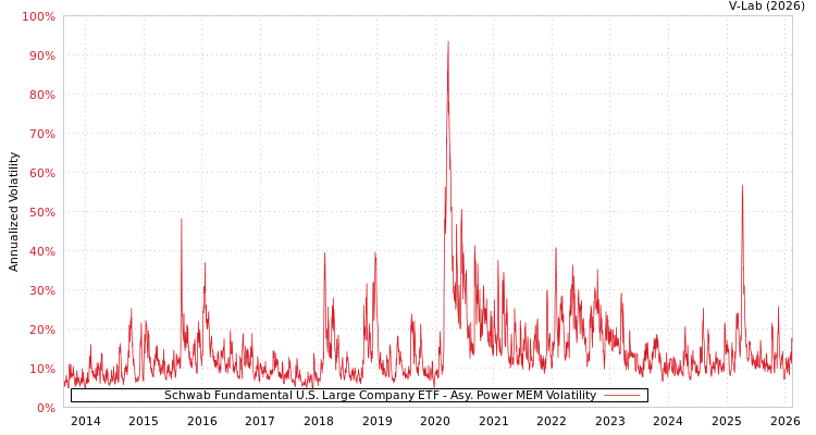 graph of Schwab Fundamental U.S. Large Company ETF APMEM
