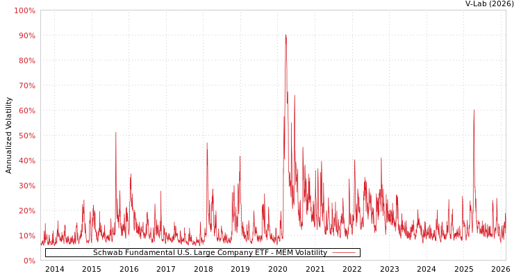 graph of Schwab Fundamental U.S. Large Company ETF MEM