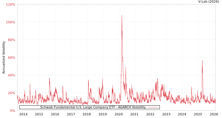 graph of Schwab Fundamental U.S. Large Company ETF AGARCH