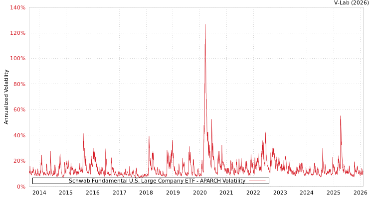 graph of Schwab Fundamental U.S. Large Company ETF APARCH