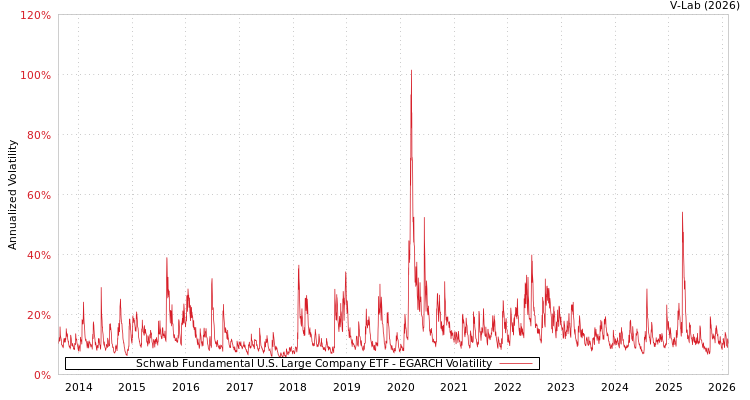 graph of Schwab Fundamental U.S. Large Company ETF EGARCH