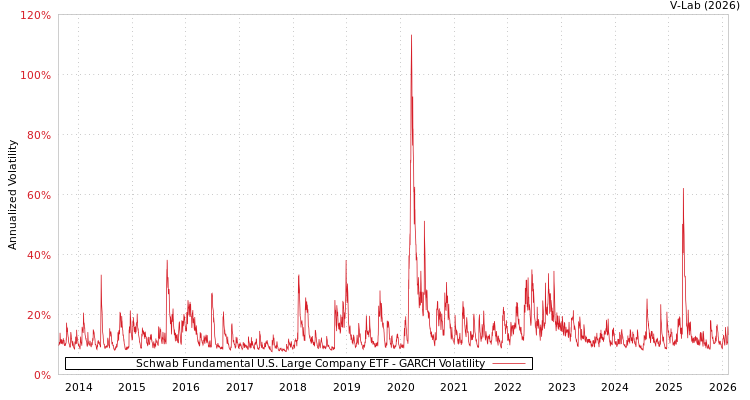 graph of Schwab Fundamental U.S. Large Company ETF GARCH