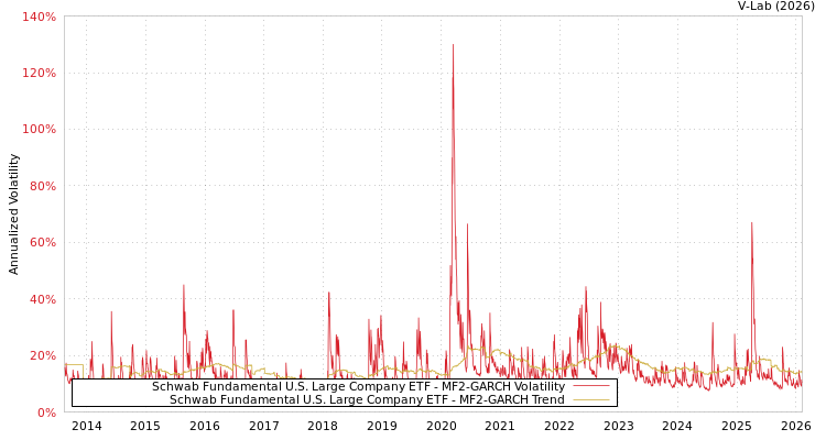 graph of Schwab Fundamental U.S. Large Company ETF MF2-GARCH