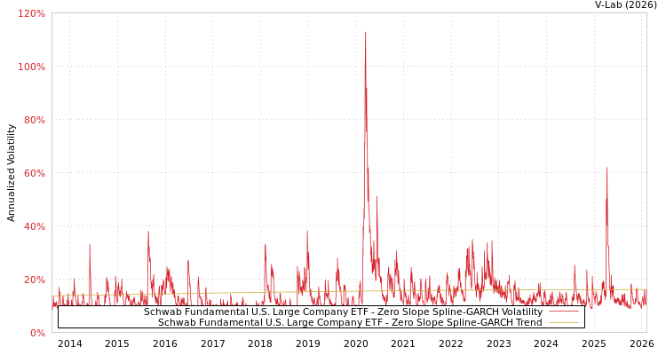 graph of Schwab Fundamental U.S. Large Company ETF S0GARCH