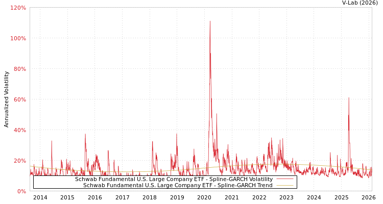 graph of Schwab Fundamental U.S. Large Company ETF SGARCH