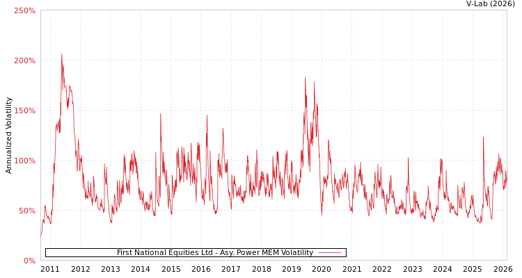 graph of First National Equities Ltd APMEM