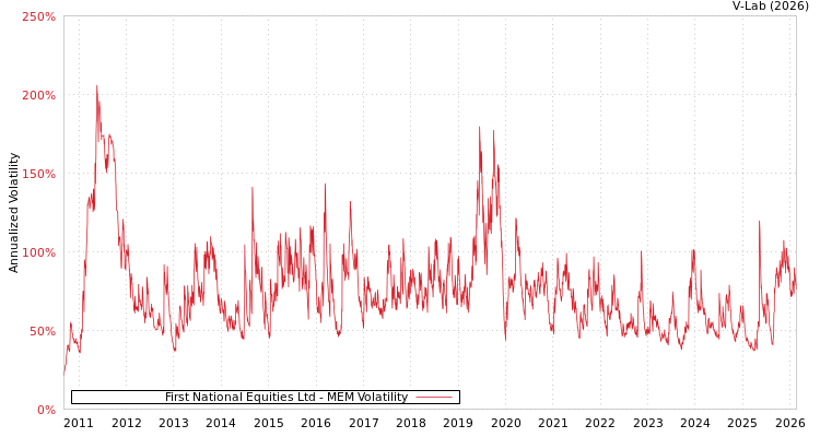 graph of First National Equities Ltd MEM