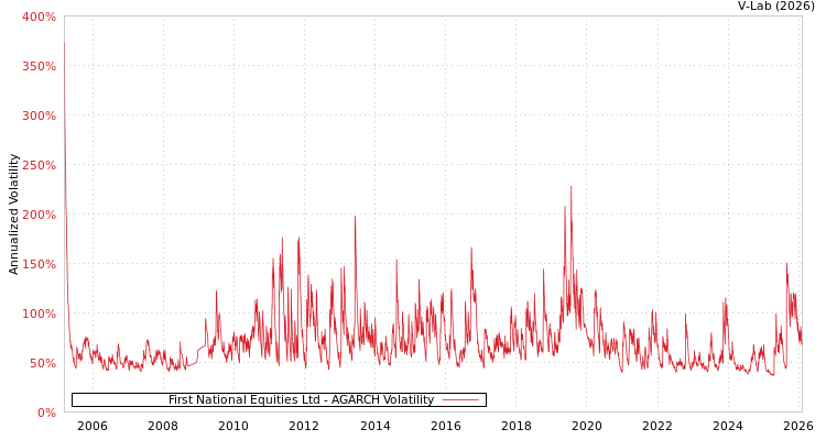 graph of First National Equities Ltd AGARCH
