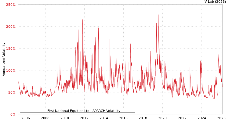 graph of First National Equities Ltd APARCH