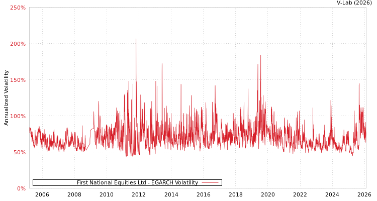 graph of First National Equities Ltd EGARCH