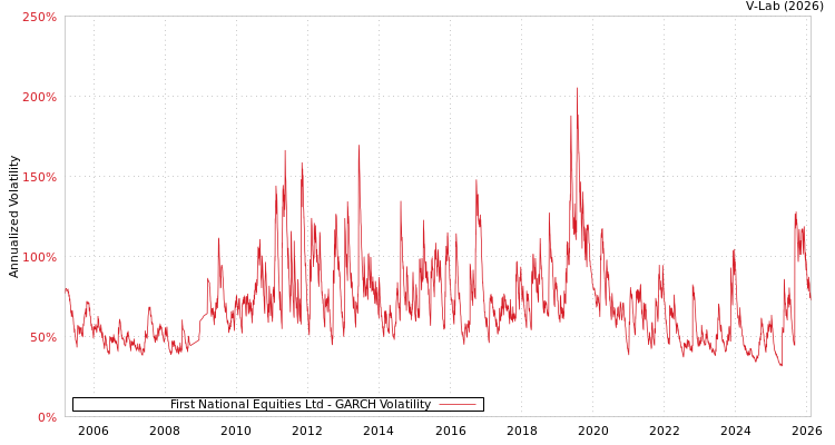 graph of First National Equities Ltd GARCH