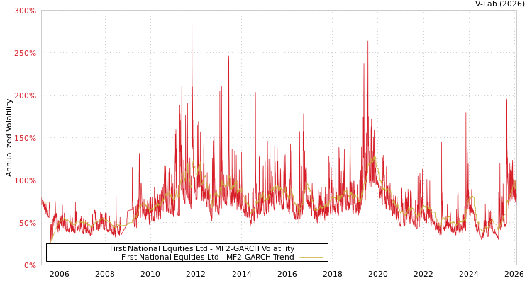 graph of First National Equities Ltd MF2-GARCH