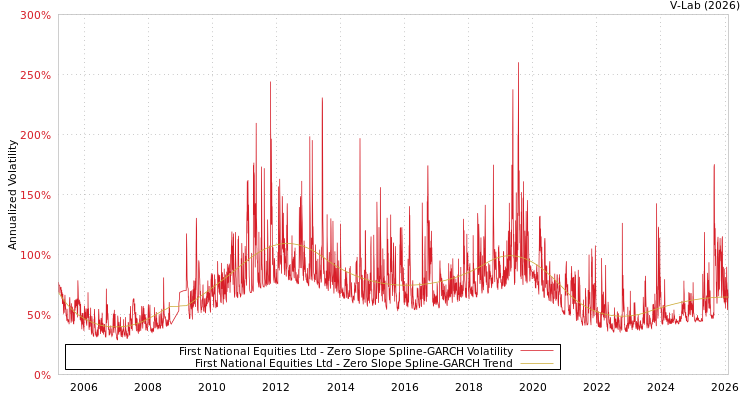 graph of First National Equities Ltd S0GARCH