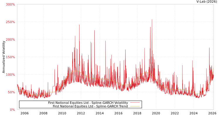 graph of First National Equities Ltd SGARCH
