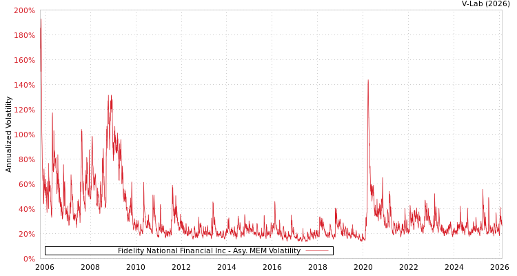 graph of Fidelity National Financial Inc AMEM