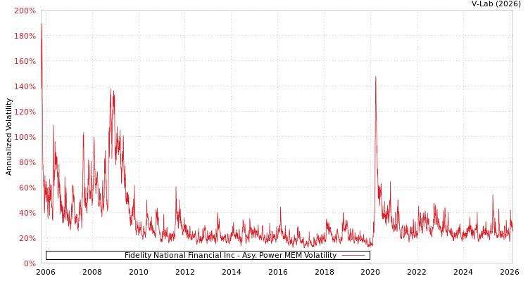 graph of Fidelity National Financial Inc APMEM