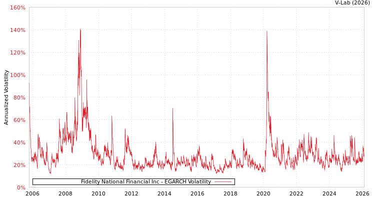 graph of Fidelity National Financial Inc EGARCH
