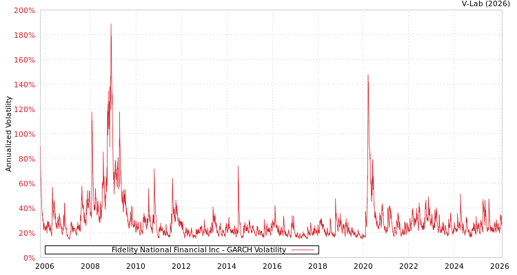 graph of Fidelity National Financial Inc GARCH